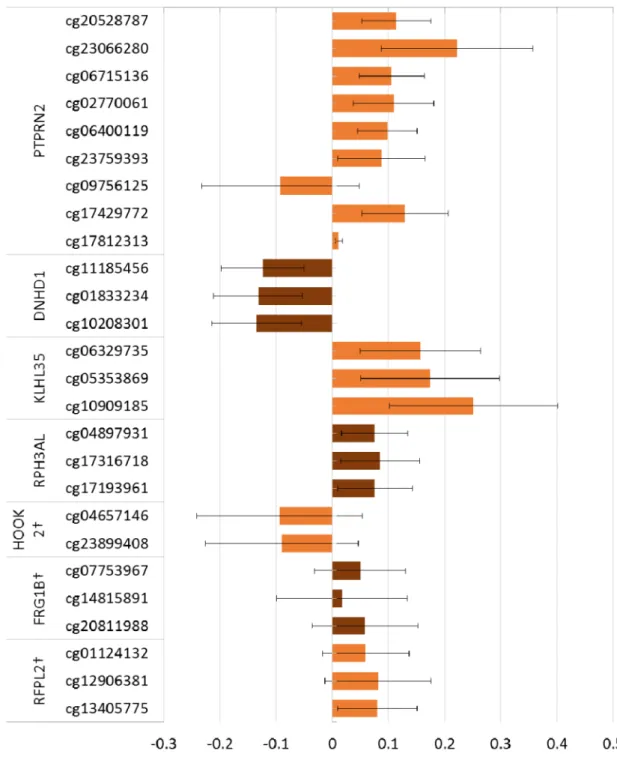 Figure 5. Changes in methylation with log 10 -unit increase in PFOS and PFOA concentrations  with adjustment for estimated cell proportion