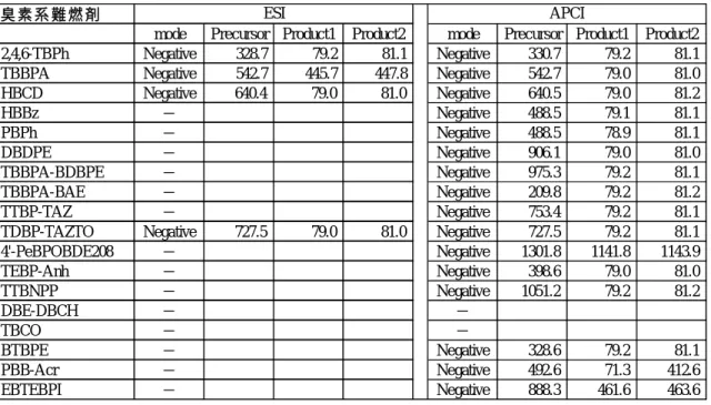 表 2-5 臭素系難燃剤の LC-MS/MS におけるイオン化法とモニターイオン 臭 素 系 難 燃 剤