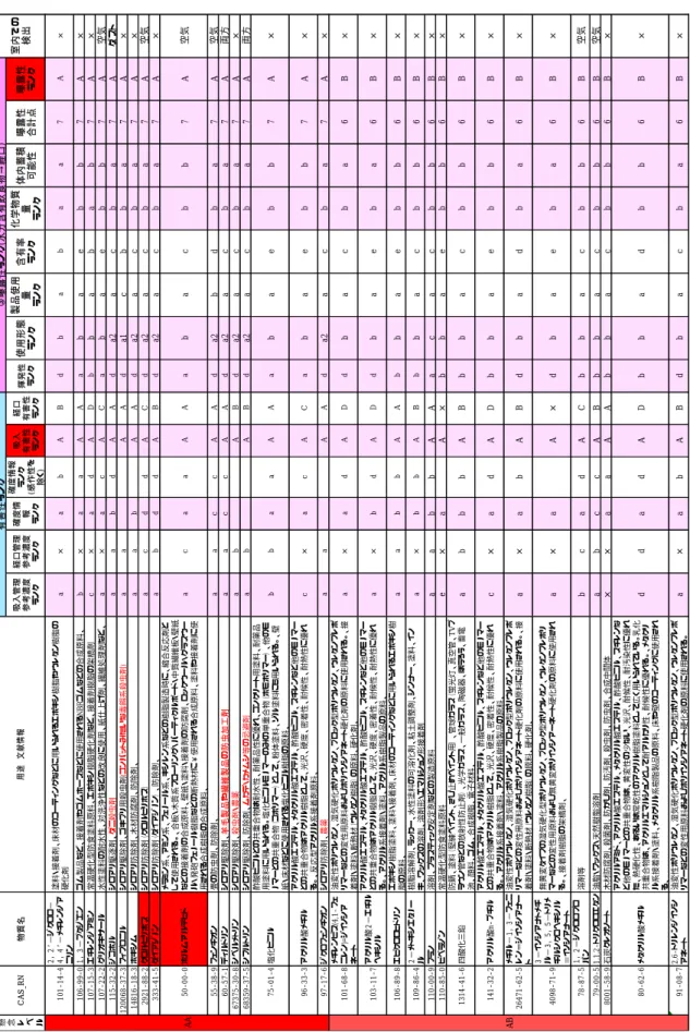 表 4-3①   経路①の高リスク懸念物質リスト  吸入管理 参考濃度 ランク経口管理参考濃度ランク確度情報ランク確度情報ランク(感作性を 除く)吸入有害性ランク経口有害性ランク揮発性ランク使用形態ランク製品使用量ランク含有率ランク化学物質量ランク体内蓄積可能性曝露性合計点曝露性ランク 101-14-4２，２−ジクロロ−４，４−メチレンジア ニリン