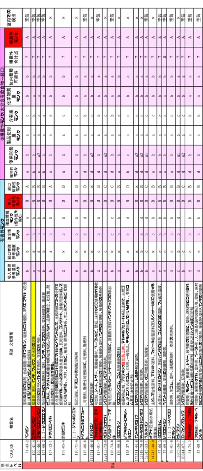 表 4-3①  経路①の高リスク懸念物質リスト(続き)  吸入管理 参考濃度 ランク経口管理参考濃度ランク確度情報ランク確度情報ランク(感作性を 除く)吸入有害性ランク経口有害性ランク揮発性ランク使用形態ランク製品使用量ランク含有率ランク化学物質量ランク