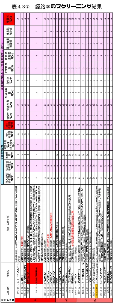 表 4-3③   経路③のスクリーニング結果  吸入管理 参考濃度 ランク経口管理参考濃度ランク確度情報ランク確度情報ランク(感作性を 除く)吸入有害性ランク経口有害性ランク揮発性ランク使用形態ランク製品使用量ランク含有率ランク化学物質量ランク飲食物濃縮度ランク