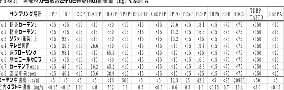 表 5-6(1)   各部材から放散された難燃剤の捕集量（ ng ） ・家庭 A