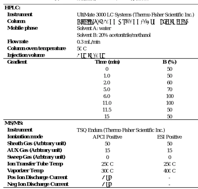表 4  リン系難燃剤の LC-MS/MS の分析条件  HPLC: