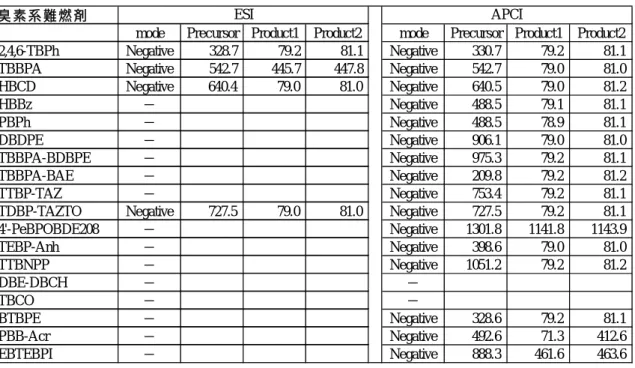 表 5  LC-MS/MS における臭素系難燃剤のイオン化法とモニターイオン