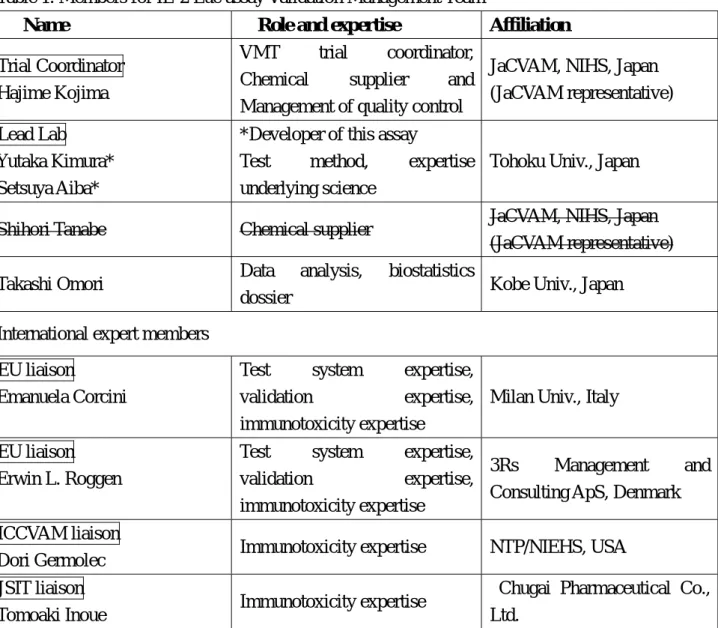 Table 1. Members for IL-2 Luc assay Validation Management Team   