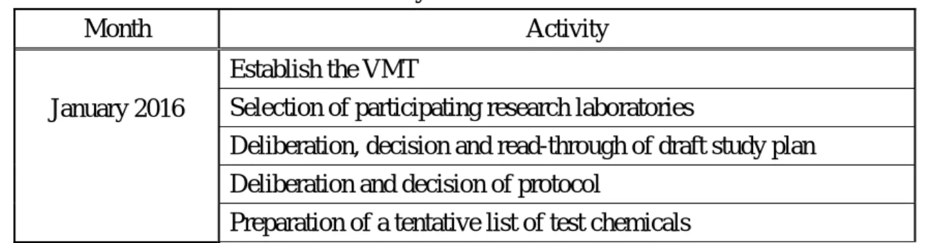 Table 3.    Schedule of IL-2 Luc assay validation trial     