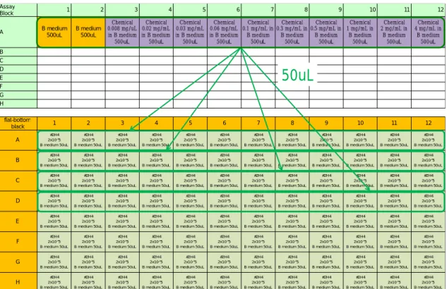Figure 7 Final constituents of each well of the plate 