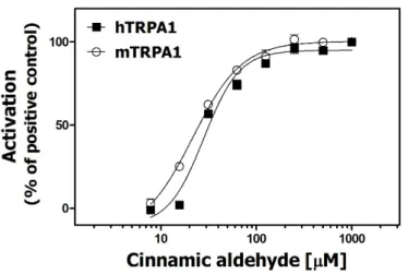 図 1 Cinnamic Aldehyde による hTRPA1 および mTRPA1 の活性化 