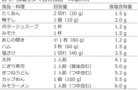 表 1 に日本人の食生活の中で重要な食塩摂取源となる高塩分食品などの一例 を示す 5) 。漬物類のほか、海産物や肉の加工品・練り製品などの加工食品には 食塩が多く添加されている。また、丼物・麺類などの外食も一般に食塩が多い。 高塩分食品を見分ける知識を持ってもらうように指導する。  減塩のために有効な食行動の例を表 2 に示す 4, 5) 。麺類の汁を残す、醤油・ 塩以外の低塩分の調味料や酸味・旨味・スパイスを活用するなど、分かりやす い食行動の実践によって効果的な減塩が可能である。食生活修正のための行動 