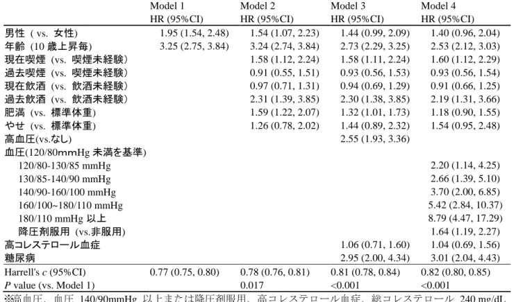 表 3  75 歳未満の循環器疾患早世(75 歳未満死亡)と各リスク因子との関連（NIPPON DATA80、男女 8612 名、29 年追跡） 