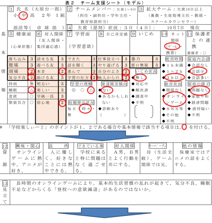 表 ２ チ ー ム 支 援 シ ー ト （ モ デ ル ） １ 氏 名 （ 大 原 台 一 郎 ） ２ チ ー ム メ ン バ ー ： 欠 席 1 ～ 9 日 ３ 拡 大 チ ー ム ： 欠 席 10日 以 上 小 中 高 ２ 年 １ 組 （ 担 任 ・ 副 担 任 ・ 学 年 主 任 ・ （ 養 教 ・ 生 徒 指 導 主 任 ・ 教 頭 ・ 教 育 相 談 担 当 ） ス ク ー ル カ ウ ン セ ラ ー ） 部 活 等（ 卓 球 部 ） ４ 欠 席 （ 遅 刻 ） 状 況 ： ３ 日 （ ４ 日 ）