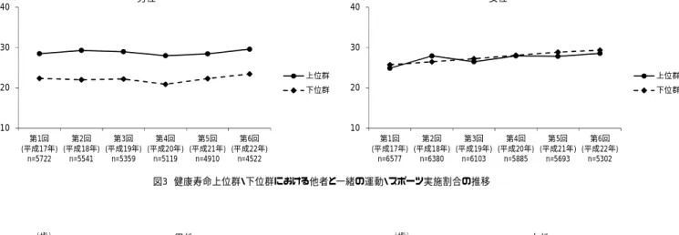 図 3 健康寿命上位群・下位群における他者と一緒の運動・スポーツ実施割合の推移10203040第1回(平成17年)n=5722第2回(平成18年)n=5541第3回(平成19年)n=5359第4回(平成20年)n=5119第5回(平成21年)n=4910第6回(平成22年)n=4522上位群下位群10203040第1回(平成17年)n=6577第2回(平成18年)n=6380第3回 (平成19年)n=6103 第4回 (平成20年)n=5885 第5回 (平成21年)n=5693 第6回 (平成22年)n=