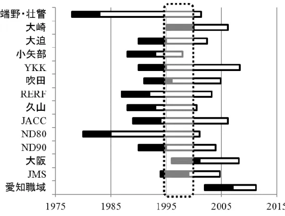 図 2   各コホートの追跡期間と暦年