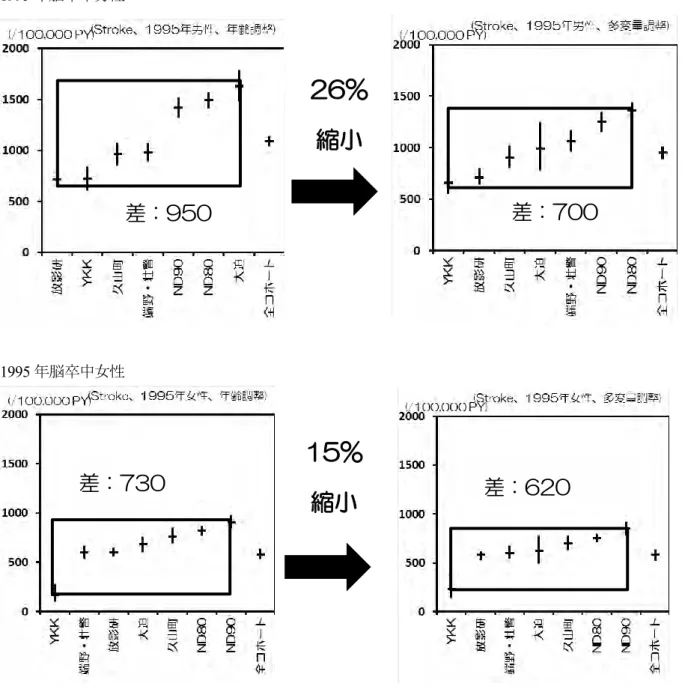 図 5   各コホートの脳卒中死亡率の比較（暦年を 1995 年に固定）     1995 年脳卒中男性               1995 年脳卒中女性                26% 縮小 差：950  差：700 15% 差：730 縮小 差：620 