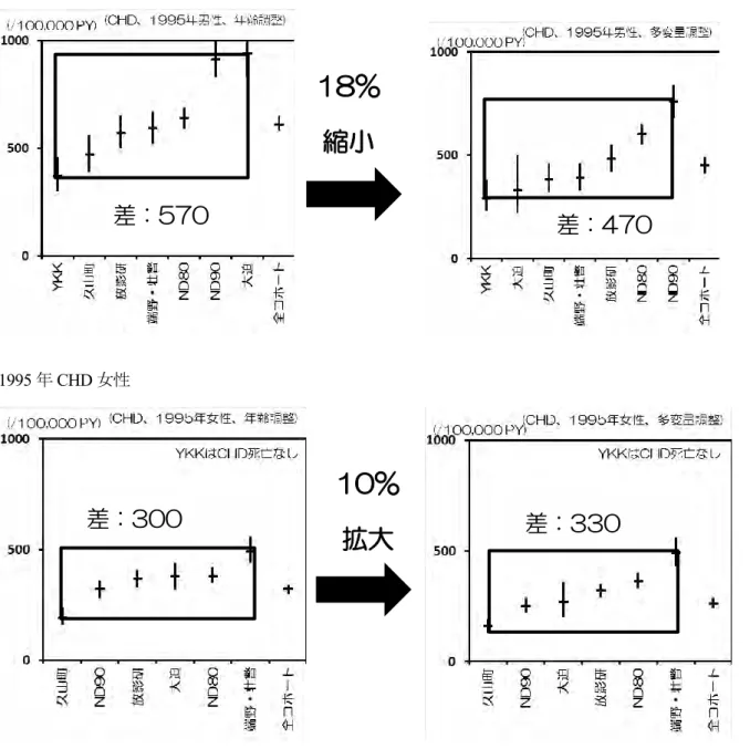 図 7   各コホートの CHD 死亡率の比較（暦年を 1995 年に固定） 1995 年 CHD 男性                 1995 年 CHD 女性              18% 縮小 差：570  差：470 10% 差：300 拡大 差：330 