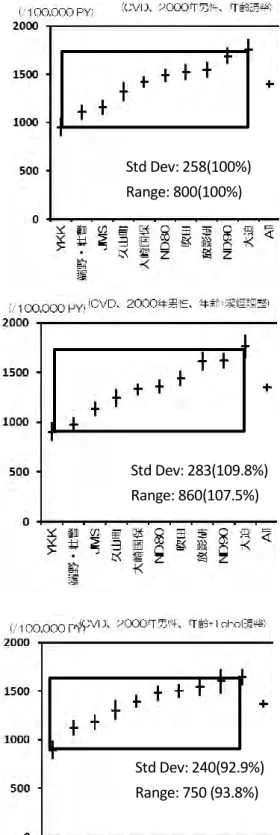図 9   各危険因子の調整と CVD 死亡率のコホート間差（暦年： 2000 年、男性）                   Std Dev: 241(93.3%) Range: 790(98.8%) Std Dev: 255(98.8%) Range: 750(93.7%) Std Dev: 258(100%) Range: 800(100%) Std Dev: 283(109.8%) Range: 860(107.5%)  Std Dev: 210(81.5%) Range: 620(77.5%) S