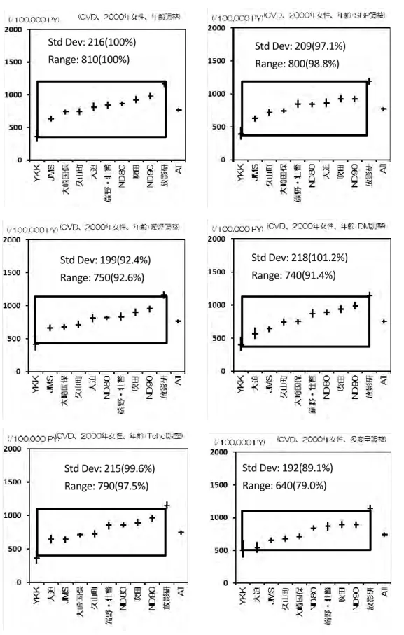図 10   各危険因子の調整と CVD 死亡率のコホート間差（暦年： 2000 年、女性）            Std Dev: 216(100%) Range: 810(100%)  Std Dev: 209(97.1%) Range: 800(98.8%) Std Dev: 199(92.4%) Range: 750(92.6%)  Std Dev: 218(101.2%) Range: 740(91.4%) Std Dev: 215(99.6%) Range: 790(97.5%) Std Dev
