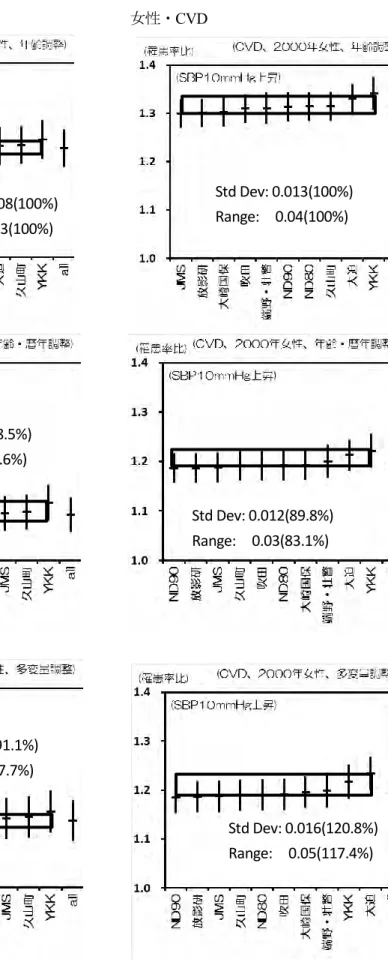 図 11   各コホートの CVD 死亡率比の比較（暦年： 2000 年、 SBP10mmHg 上昇あたり） 男性・ CVD                                       女性・ CVD                                                             Std Dev: 0.008(100%) Range:    0.03(100%) Std Dev: 0.008(108.5%) Range:    0.03(104.6%)
