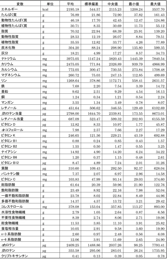 表 3  栄養素・粗摂取量（小学校 5 年生男子、163 人）  変数  単位  平均  標準偏差  中央値  最小値  最大値  エネルギー kcal  2195.18  544.57  2115.23  1208.24  3537.70  たんぱく質  g  76.89  21.86  72.90  37.82  161.43  動物性たんぱく質  g  46.18  17.70  42.45  12.47  124.86  植物性たんぱく質  g  30.71  8.35  30.69  11.73 