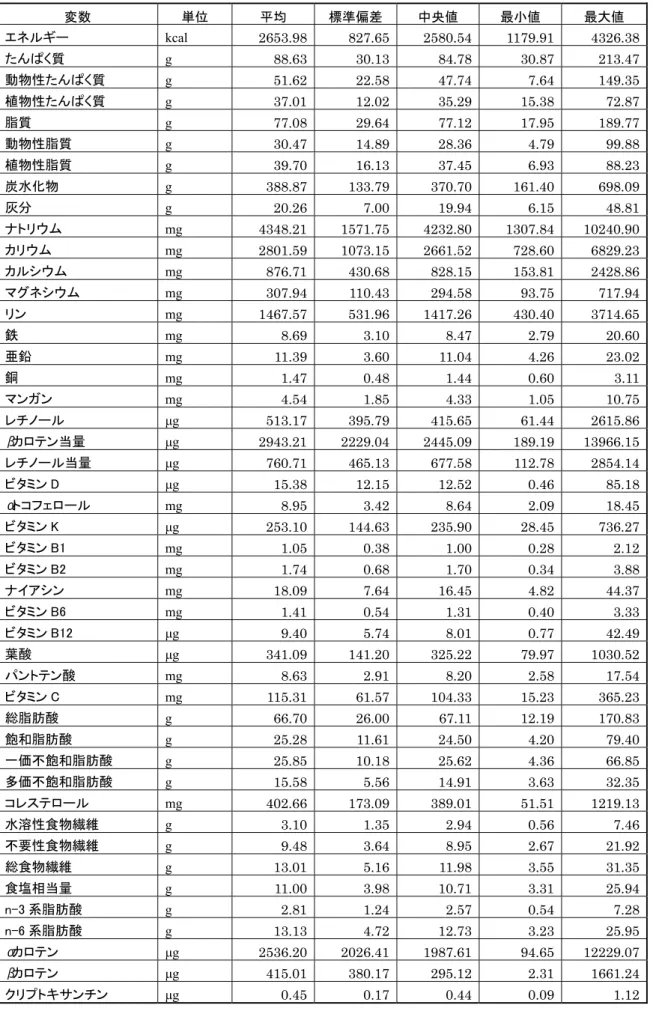 表 4  栄養素・粗摂取量（中学校 2 年生男子、160 人）  変数  単位  平均  標準偏差  中央値  最小値  最大値  エネルギー  kcal  2653.98  827.65  2580.54  1179.91  4326.38  たんぱく質  g  88.63  30.13  84.78  30.87  213.47  動物性たんぱく質  g  51.62  22.58  47.74  7.64  149.35  植物性たんぱく質  g  37.01  12.02  35.29  15.38