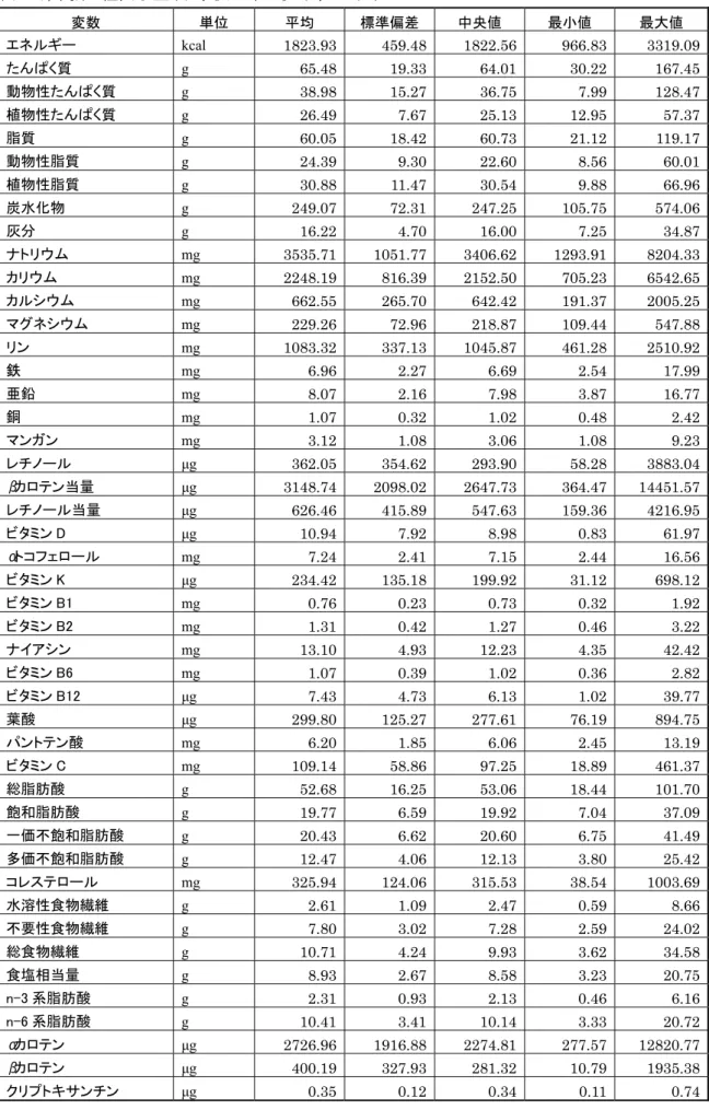 表 6  栄養素・粗摂取量（小学校 5 年生女子、187 人）  変数  単位  平均  標準偏差  中央値  最小値  最大値  エネルギー  kcal  1823.93  459.48  1822.56  966.83  3319.09  たんぱく質  g  65.48  19.33  64.01  30.22  167.45  動物性たんぱく質  g  38.98  15.27  36.75  7.99  128.47  植物性たんぱく質  g  26.49  7.67  25.13  12.95  