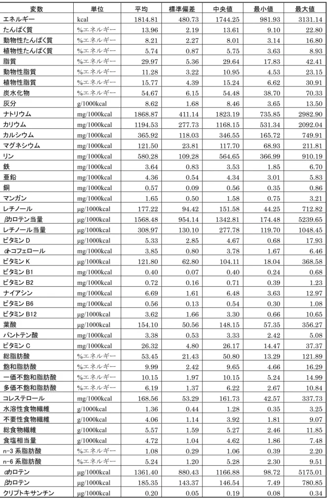 表 8  栄養素・密度法によるエネルギー調整済み摂取量（小学校 3 年生男子、170 人）  変数  単位  平均  標準偏差  中央値  最小値  最大値  エネルギー  kcal  1814.81  480.73  1744.25  981.93  3131.14  たんぱく質  % エネルギー 13.96  2.19  13.61  9.10  22.80  動物性たんぱく質  %エネルギー  8.21  2.27  8.01  3.14  16.80  植物性たんぱく質  %エネルギー  5.74 