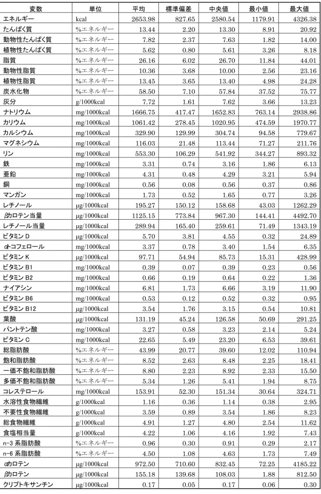 表 10  栄養素・密度法によるエネルギー調整済み摂取量（中学校 2 年生男子、160 人）  変数  単位  平均  標準偏差  中央値  最小値  最大値  エネルギー  kcal  2653.98  827.65  2580.54  1179.91  4326.38  たんぱく質  % エネルギー 13.44  2.20  13.30  8.91  20.92  動物性たんぱく質  %エネルギー  7.82  2.37  7.63  1.82  14.00  植物性たんぱく質  %エネルギー  5.6