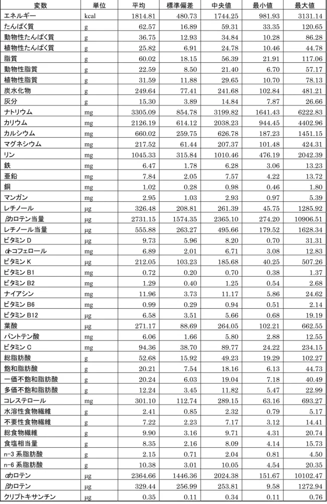 表 2  栄養素・粗摂取量（小学校 3 年生男子、170 人）  変数  単位  平均  標準偏差  中央値  最小値  最大値  エネルギー  kcal  1814.81   480.73   1744.25   981.93   3131.14  たんぱく質  g  62.57   16.89   59.31  33.35   120.65  動物性たんぱく質  g  36.75   12.93   34.84   10.28   86.28  植物性たんぱく質  g  25.82   6.91   2