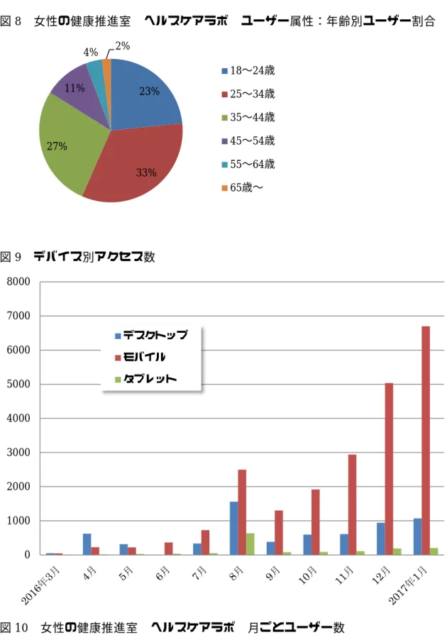 図 8  女性の健康推進室  ヘルスケアラボ  ユーザー属性：年齢別ユーザー割合  図 9  デバイス別アクセス数  図 10  女性の健康推進室  ヘルスケアラボ  月ごとユーザー数 23%33%27%11%4%2%18〜24歳25〜34歳35〜44歳45〜54歳55〜64歳65歳〜010002000300040005000600070008000デスクトップモバイルタブレット