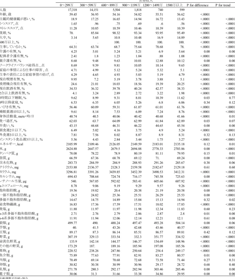 表 18 ．世帯収入と生活習慣との関連