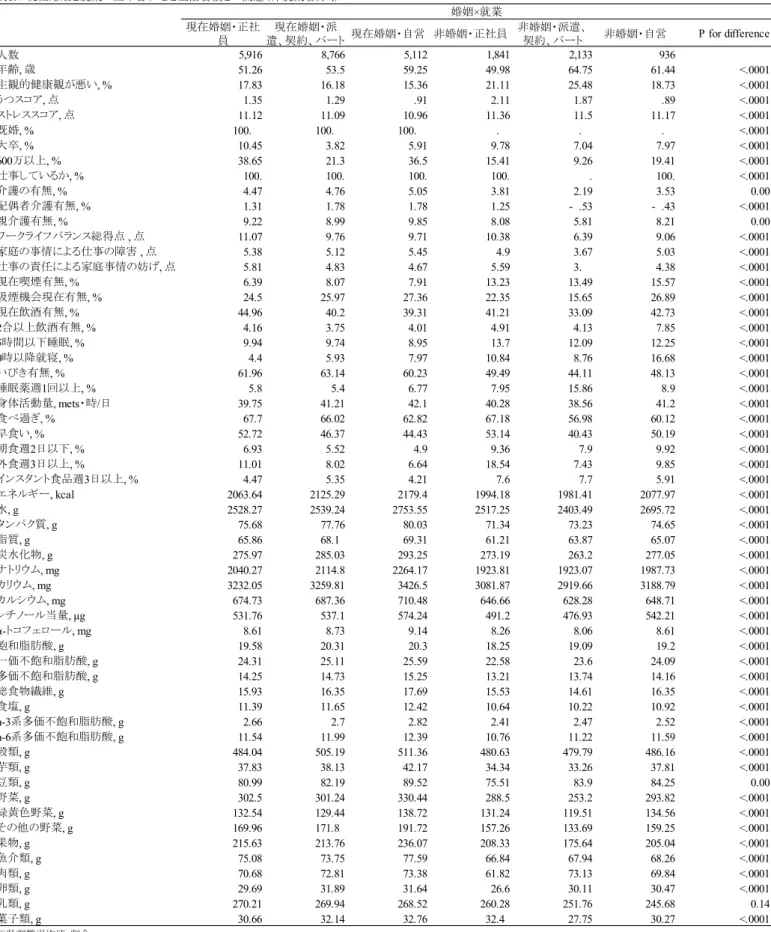 表 19 ．現在婚姻と就業の組み合わせと生活習慣との関連（非就業者除く） 現在婚姻・正社 員 現在婚姻・派 遣、契約、パート 現在婚姻・自営 非婚姻・正社員 非婚姻・派遣、契約、パート 非婚姻・自営 P for difference 人数 5,916 8,766 5,112 1,841 2,133 936 年齢 ,  歳 51.26 53.5 59.25 49.98 64.75 61.44 <.0001 主観的健康観が悪い , % 17.83 16.18 15.36 21.11 25.48 18.73