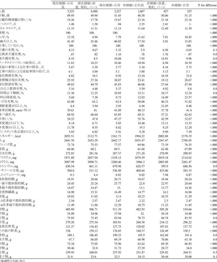表 20 ．現在婚姻と就業の組み合わせと生活習慣との関連（非就業者除く、 60 歳未満） 現在婚姻・正社 員 現在婚姻・派 遣、契約、パート 現在婚姻・自営 非婚姻・正社員 非婚姻・派遣、契約、パート 非婚姻・自営 P for difference 人数 5,323 6,486 2,327 1,667 427 325 年齢 ,  歳 49.95 49.94 51.45 48.58 50.06 51.15 <.0001 主観的健康観が悪い , % 19.26 17.78 15.67 23.16 31.3