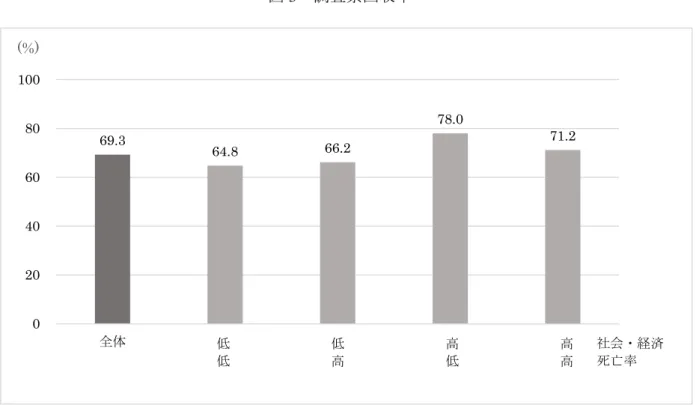 図 3   調査票回収率 図 4   女性の健康支援に関する取り組み実施率        66.362.262.8 68.4 73.0020406080100全体1234(%)低低高高低高低高 社会・経済死亡率69.364.866.278.071.2020406080100全体1234(%)低低高高低高低高社会・経済死亡率