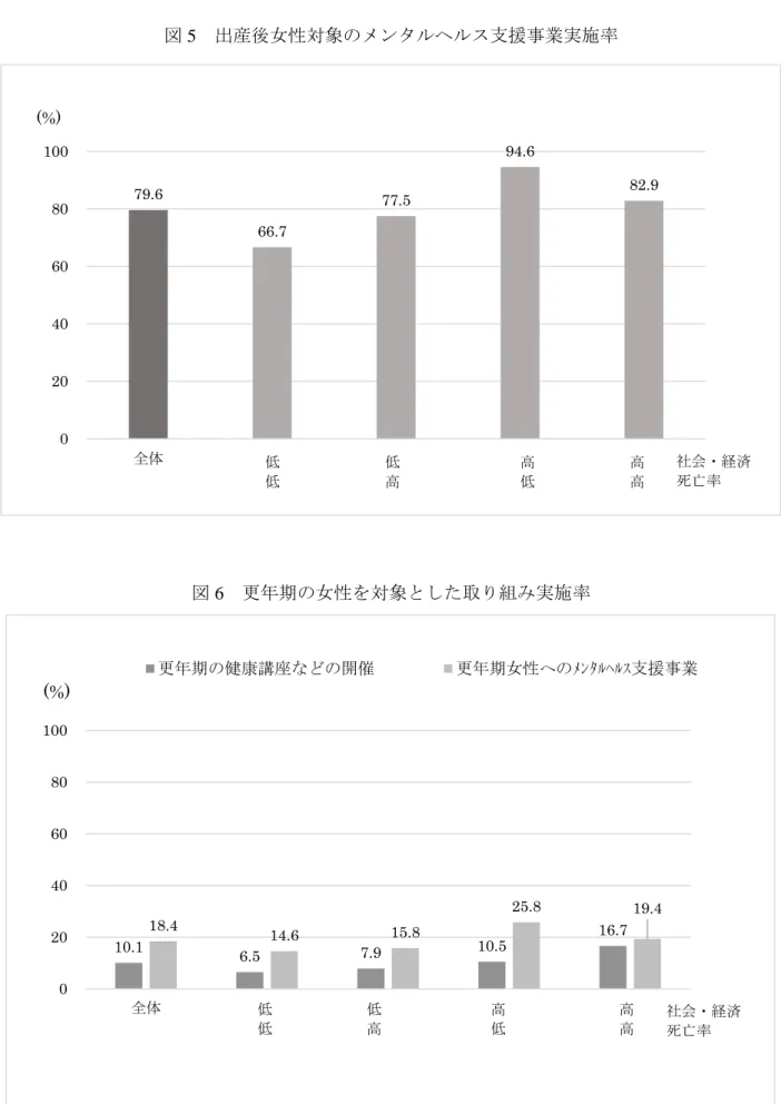 図 5   出産後女性対象のメンタルヘルス支援事業実施率 図 6   更年期の女性を対象とした取り組み実施率 10.1 18.4 6.5 14.6 7.9 15.8 10.5 16.725.8 19.4 020406080100 全体 1 2 3 4更年期の健康講座などの開催 更年期女性へのﾒﾝﾀﾙﾍﾙｽ支援事業 低 低 高 高 低 高 低 高 社会・経済 死亡率(%)79.666.777.594.682.9020406080100全体1234(%)低低高高低高低高 社会・経済死亡率