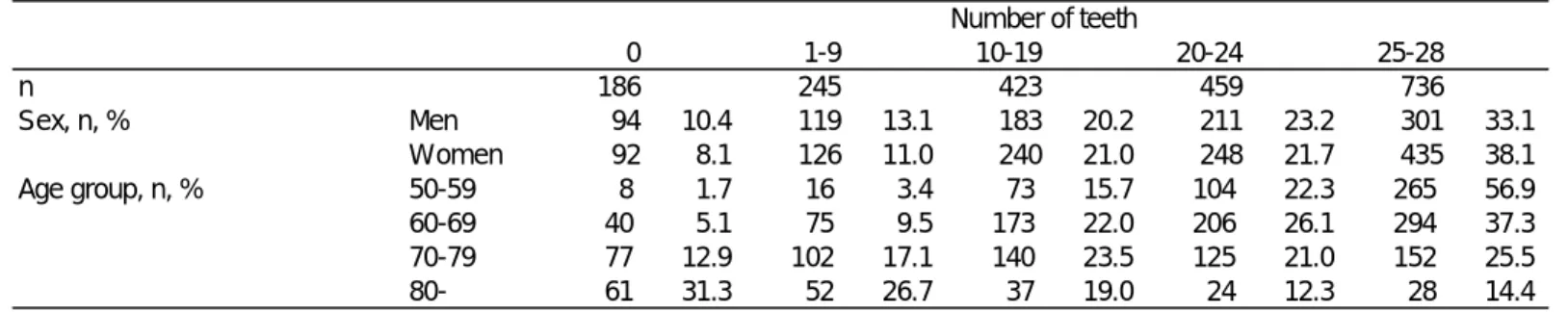 Table 2 Age and sex adjusted means and 95% confidence intervals of food intake by number of teeth