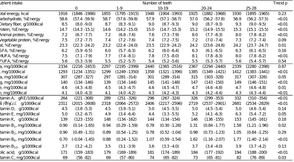 Table 3 Age and sex adjusted means and 95% confidence intervals of nutrient intake by number of teeth
