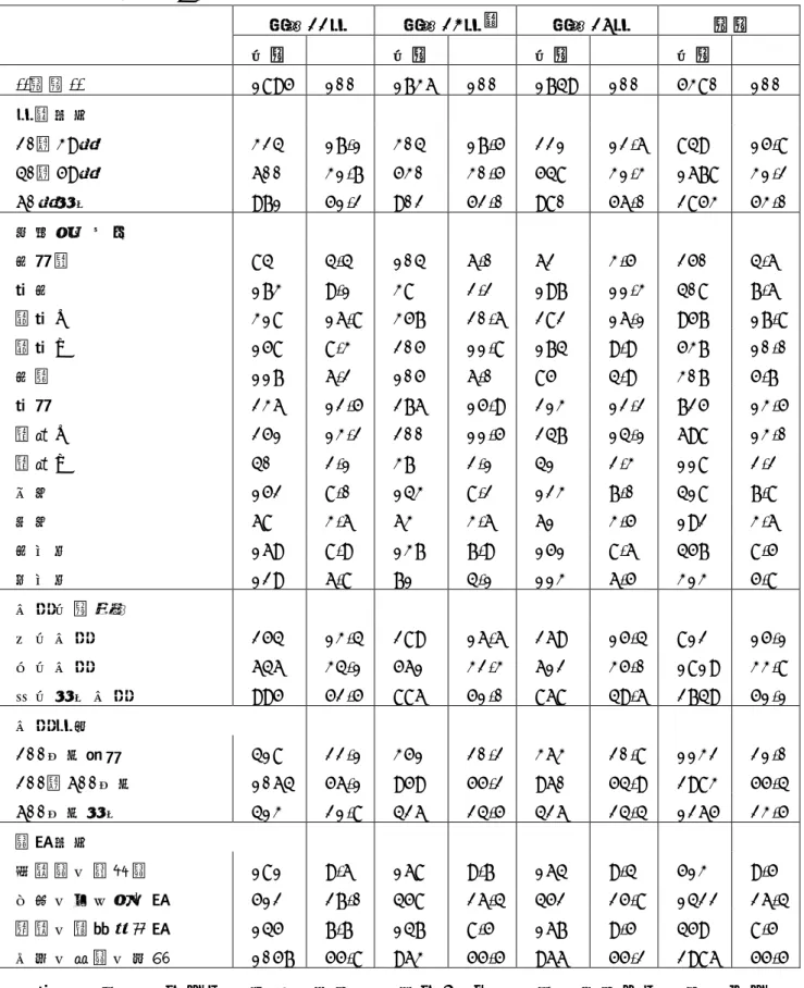 表 １ 解 析 対 象 者 の 概 要 平 成 22 年 平 成 23 年 ＊ 平 成 26 年 総 数 人 数 %  人 数 %  人 数 %  人 数 %  -- 総 数 --  1895  100  1736  100  1749  100  5380  100  年 齢 区 分 20 ～ 39 歳 324  17.1  304  17.5  221  12.6  849  15.8  40 ～ 59 歳 600  31.7  530  30.5  548  31.3  1678  31.2  60 