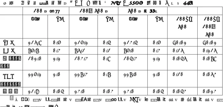 表 ５ 多 変 量 重 回 帰 分 析 ＊ に よ る 各 健 康 指 標 の 調 整 後 平 均 値 と 標 準 誤 差 200 万 未 満 200 ～ 600 万 600 万 円 以 上 平 均 SE  平 均 SE  平 均 SE  200vs  600  200vs 200～ 600  SBP  126.8  0.5  125.1  0.4  123.4  0.5  <0.01  <0.01  DBP  75.7  0.3  76.2  0.2  75.0  0.3  0.26  0.1