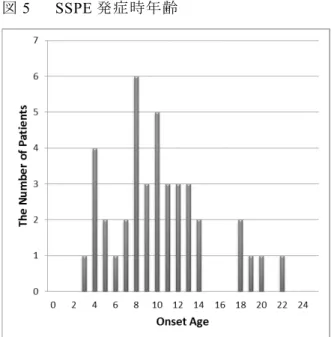 図 1  SSPE 患者の調査時年齢 図 2  地域別患者数  図 3   地域別有病率 （全国平均 1 に対する比で表示） 図 4 2007 年から 2012 年の間の新規発症例  図 5    SSPE 発症時年齢図6   発症後の病状の進行図7   これまでの全国調査との比較