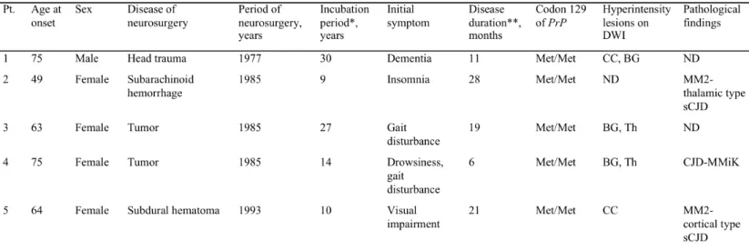 Figure 1. Findings of diffusion-weighted images  (DWI) of the brain.    A: DWI of Patient 4 at 8 months  after the onset of Creutzfeldt-Jakob disease (CJD),  who were diagnosed as acquired CJD-MMiK by  autopsy, revealed hyperintensity lesions in bilateral 
