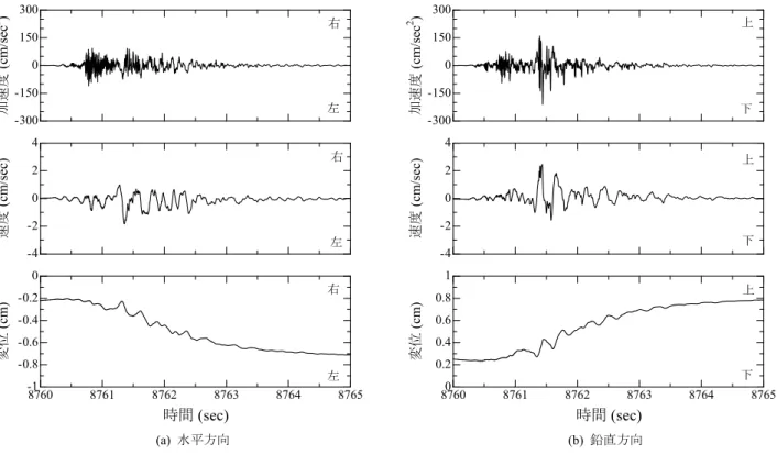 図 7  地盤の破壊に伴う周辺地盤の振動（基礎中央から左へ 12.5m 離れた地点）