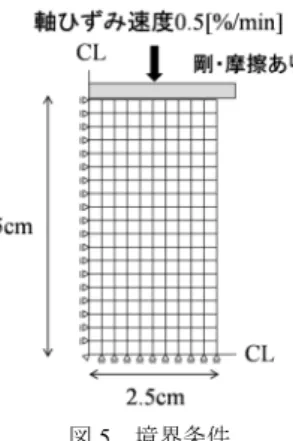 図 5  境界条件  4.2  解析結果  図 6 の(a)～(f)は，載荷が速い場合（軸ひずみ速度： 0.5%/min）の平均有効応力，せん断ひずみ，比体積，間隙 空気圧，間隙水圧および飽和度の各分布を示す。図 6 から， (d)間隙空気圧を除き，初期飽和度が低い供試体内部の各諸 量は，上（・下）端がペデスタルで拘束してあるため，不 均質な分布を示すことがわかる． (c)比体積を見ると，載荷 が比較的速いのにもかかわらず，供試体内部の特に隅角部 で間隙が小さくなっているのは，この部分で空気の移動が 十分に