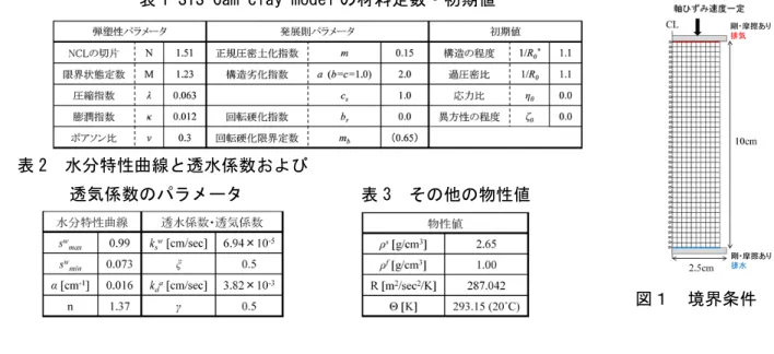 表 2  水分特性曲線と透水係数および        透気係数のパラメータ  表 3  その他の物性値  ε a =0%  ε a =5%  ε a =10%  ε a =15%  ε a =20%  間隙空気圧分布  間隙水圧分布  図 2  軸ひずみ速度 5×10 -5  %/min の場合 εa=0% ε a =5%  ε a =10%  ε a =15%  ε a =20% 