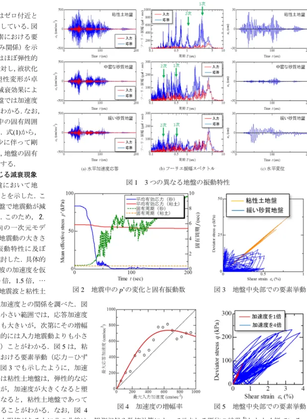 図 1  3 つの異なる地盤の振動特性 