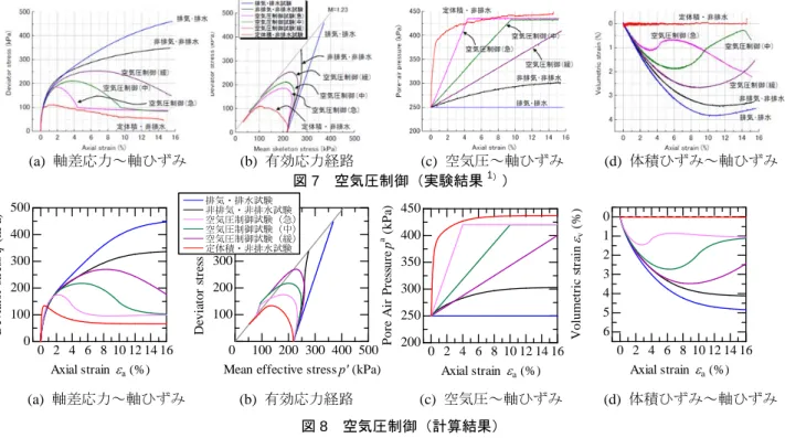 図 5  非排気・非排水（実験結果 1 ） ） 