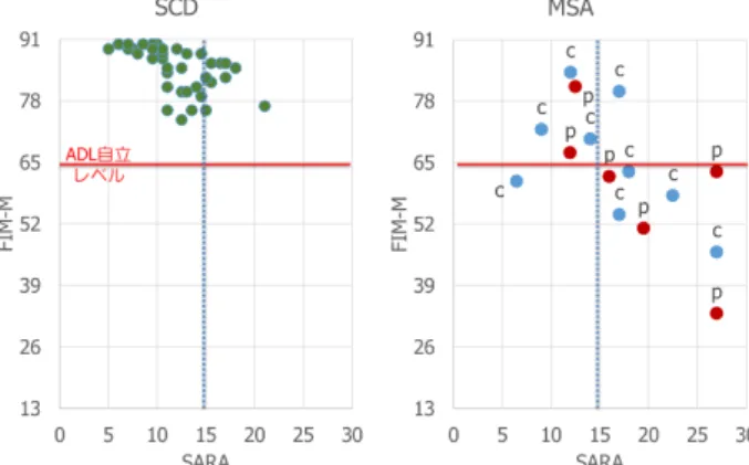 図 2  リハ前後の FIM-M  MSA では半数が ADL に介助を要していたが、リハ後では 75 パーセンタイルが自立に至る。                        