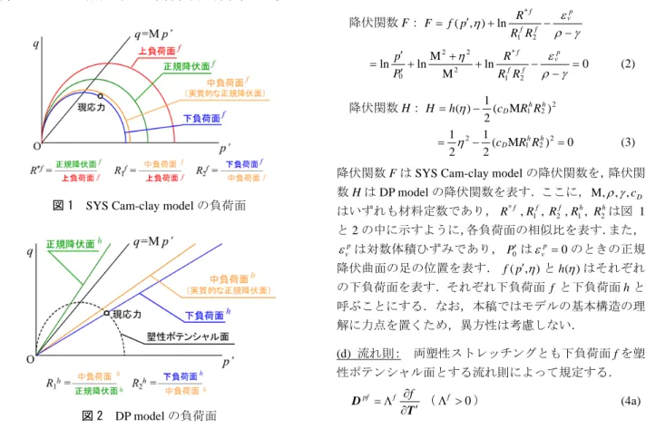 図 2  DP model の負荷面 の内側にはやはり中負荷面と下負荷面を設ける．両下負荷面は現応力を常に共有しながら滑らかな土骨格の弾塑性挙動を呈する． 3. 弾塑性構成式の定式化 (a) ストレッチングの加算分解と4 つの負荷／除荷状態：ストレッチングD(引張を正)を弾性成分Deと塑性成分Dpに加算分解し，更に塑性成分Dpを二つの成分DpfとDphに加算分解する． phpfepeDDDDDD  (1) （DpDpfDph） 上記二つの塑性成分の発生の有無の組み合わせから，負荷／除荷状態は以