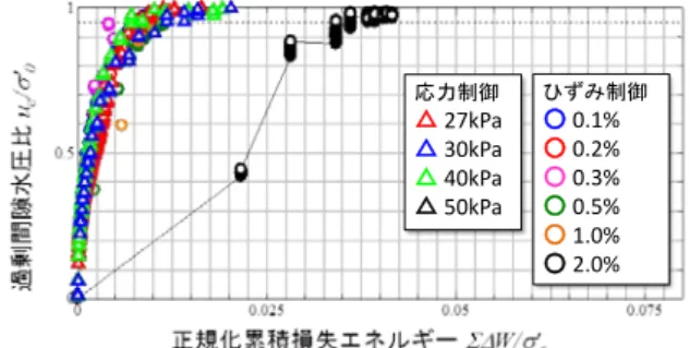 図 3  正規化累積損失エネルギーと過剰間隙水圧比関係  図 4  最大せん断ひずみと体積ひずみ関係  図 5  累加せん断ひずみと体積ひずみ関係  5.  提案指標による連続的評価の試み  個々の現象に対して，従来指標の適用性が確認できた． しかしながら，液状化からその後の沈下までは一連の現象 であり，連続的に評価できることが望まれる．そこで，本 研究では新しい指標として式(3)を提案し，その適用性を 確認した．なお，W は図 6  (a)で示される，応力～ひずみ 曲線の面積を累積しているが，提案指標は図