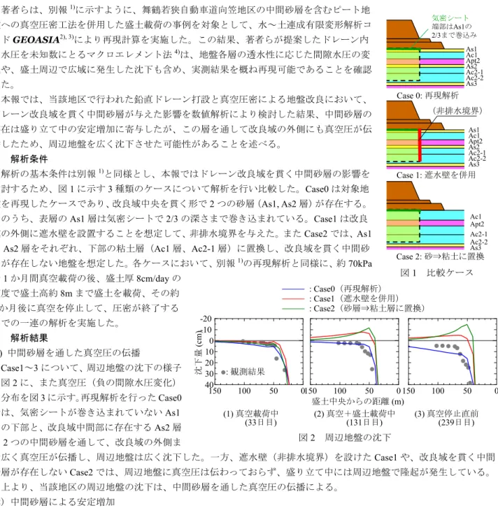 図 1   比較ケースCase 0: 再現解析Case 1:  遮水壁を併用Case 2:  砂⇒粘土に置換As1Ac1Apt2As2Ac2-1Ac2-2As3As1Ac1Apt2As2 Ac2-1Ac2-2As3Ac1Apt2 Ac2-1Ac2-2As3（非排水境界）気密シート端部はAs1の2/3まで巻込み 図 2   周辺地盤の沈下150100500403020100-10-2015010050 0 150 100 50 0盛土中央からの距離 (m)(1) 真空載荷中          (33日目)(2