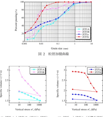 図  4  B 層の力学試験結果と再現結果  10 201002003000 Shear strain   s  (%)